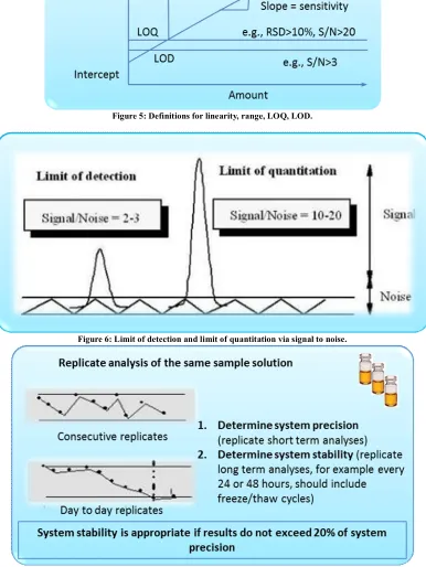 Figure 5: Definitions for linearity, range, LOQ, LOD.  