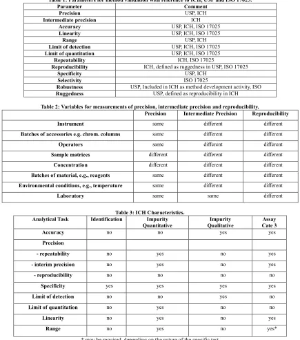 Table 1: Parameters for method validation with reference to ICH, USP and ISO 17025. 