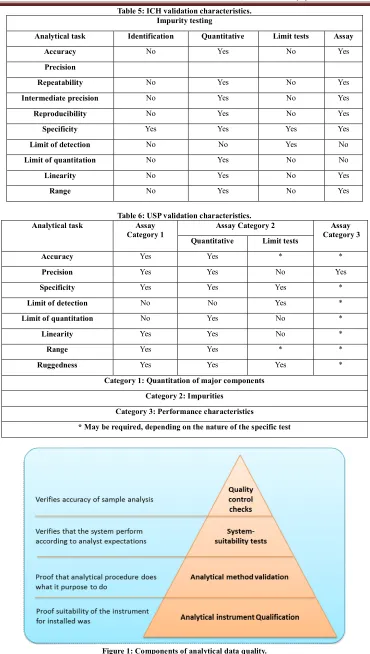 Figure 1: Components of analytical data quality. 