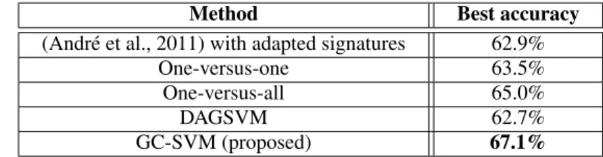 Table 2: Best average accuracies for the method (Andr´e et al., 2011) and the multiclass SVM methods with their own optimal value of C (see Fig