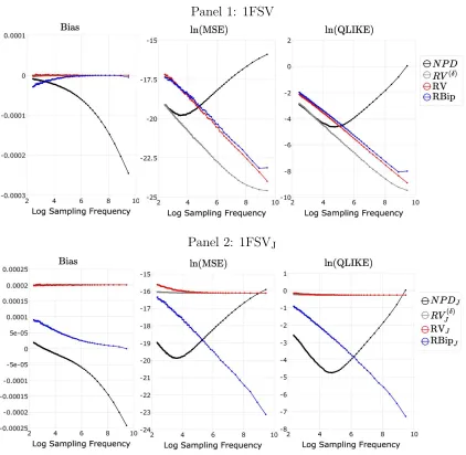 Figure 1.5 Simulated Bias, MSE and QLIKE for daily volatility estimates obtainedfrom NPD, RV (δ), RV and RBip for 1FSV model without noise and pricediscretization