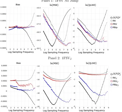 Figure 1.10 Simulated Bias, MSE and QLIKE for daily volatility estimates obtainedfrom NPDz, RK, PRV and PBip for 1FSV model with moderate level of MMS noise