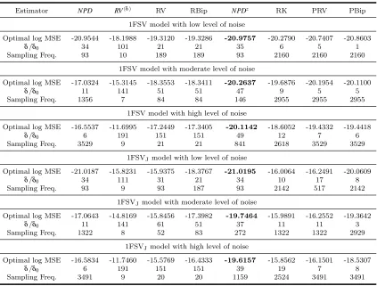 Table 1.2 Comparison of the optimal MSEs for all volatility estimators in Table 1.1for the 1FSV and 1FSVJ models with low, moderate and high levels of noise