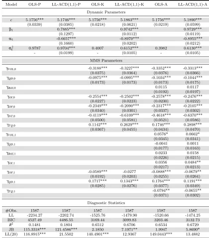 Table 2.5 Examples of LL-ACD(1,1) estimation outputs for 2011-01, SPY