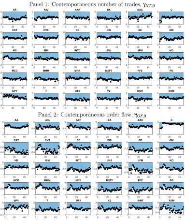 Figure 2.5 Summary of estimated contemporaneous MMS parameters of theLL-ACD(1,1)-K model for all stock-months, part 1