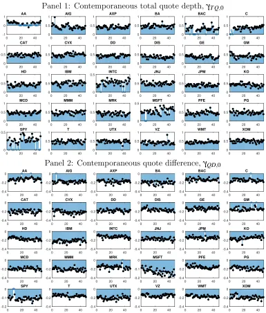 Figure 2.6 Summary of estimated contemporaneous MMS parameters of theLL-ACD(1,1)-K model for all stock-months, part 2