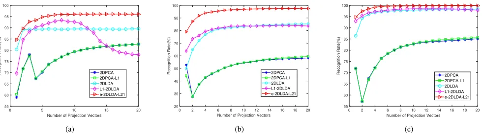 Figure 11. Average classiﬁcation accuracy versus the projection vectors number of different methods on three databases