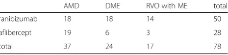 Table 1 Number of eyes listed by disease and by injectedagent