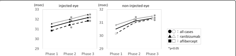 Fig. 3 Implicit time of each eye segregated by the injected agent. The implicit time of each eye segregated by injected agent before (Phase 1),within 2 h after the injection (Phase 2), and 2 to 24 h after the injection (Phase 3)