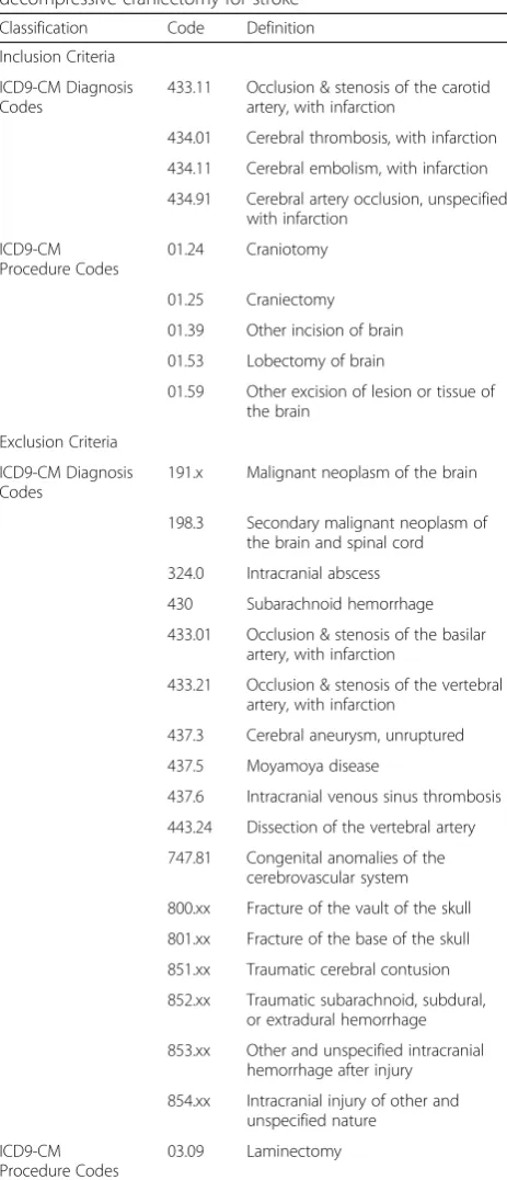 Table 1 ICD9-CM based algorithm for identifyingdecompressive craniectomy for stroke