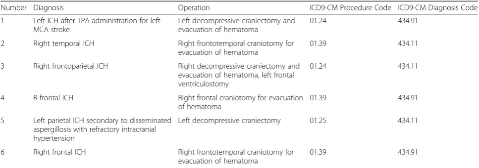 Table 2 Details of the false positive patients determined by the ICD9-CM algorithm