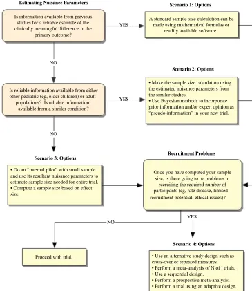 FIGURE 1Determining sample size.