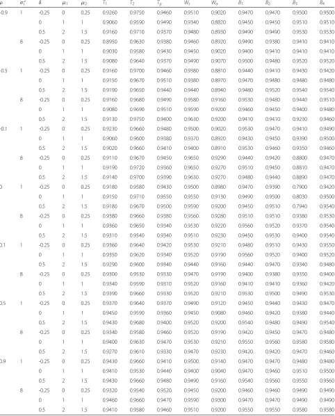 Table 6 ECPs of various confidence intervals under bivariate t-distribution with differentand ρ and δ, μ1, μ2, σ 21 and (n, n1, n2) = (5, 5, 5) σ 22 = 4