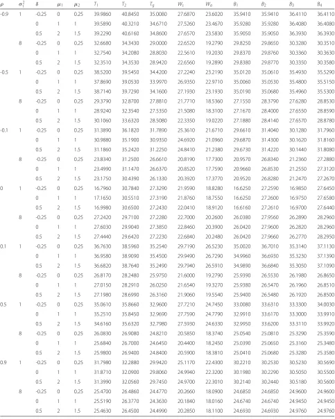 Table 7 ECW of various confidence intervals under bivariate t-distribution with differentand ρ and δ, μ1, μ2, σ 21 and (n, n1, n2) = (5, 5, 5) σ 22 = 4