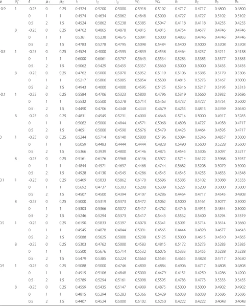 Table 8 RNCP of various confidence intervals under bivariate t-distribution with differentand ρ and δ, μ1, μ2, σ 21 and (n, n1, n2) = (5, 5, 5) σ 22 = 4