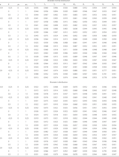 Table 9 ECPs of various confidence intervals with different ρ and δ, μ1, μ2, (n, n1, n2) = (5, 5, 2), when σ 21 = σ 22 = 4