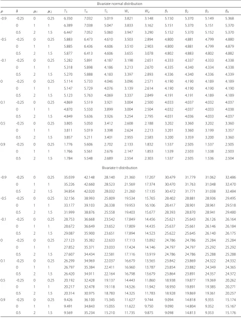 Table 10 ECW of various confidence interals with different ρ and δ, μ1, μ2, (n, n1, n2) = (5, 5, 2), when σ 21 = σ 22 = 4