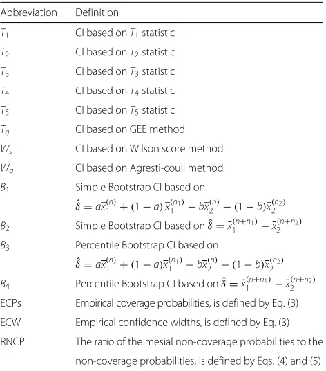 Table 2 Summary of various abbreviations