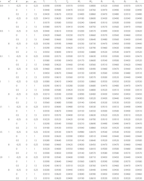 Table 3 ECPs of various confidence intervals under bivariate normal distribution with different( ρ and δ, μ1, μ2 σ 21 and (n, n1, n2) =5, 2, 2) and σ 22 = 4