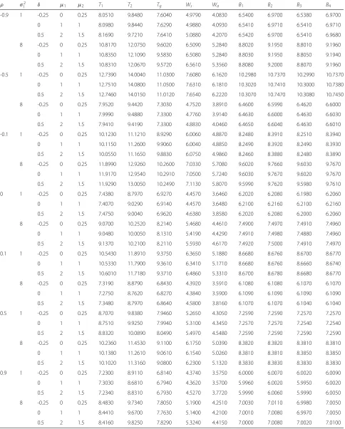 Table 4 ECW of various confidence intervals under bivariate normal distribution with different( ρ and δ, μ1, μ2, σ 21 and (n, n1, n2) =5, 2, 2) and σ 22 = 4