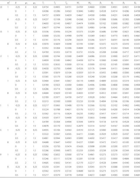 Table 5 RNCP of various confidence intervals under bivariate normal distribution with different( ρ and δ, μ1, μ2, σ 21 and (n, n1, n2) =5, 2, 2) and σ 22 = 4