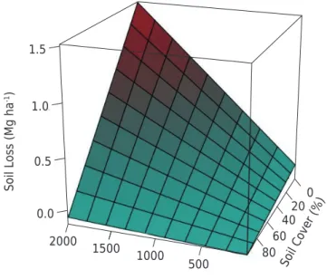 Figure 2. Interaction between erosivity and the soil cover index variable using linear mixed models 