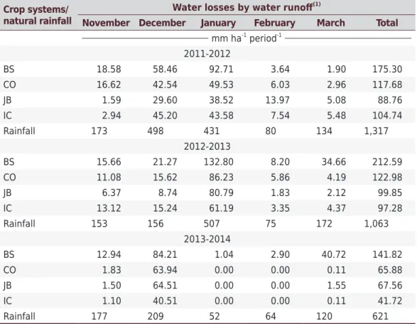 Table 5. Water losses by water runoff in different crop systems and natural rainfall in three crop 