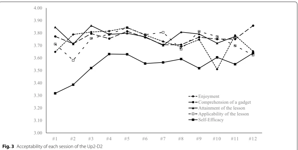 Fig. 3 Acceptability of each session of the Up2‑D2