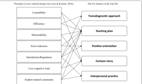 Fig. 1 The relationships between principles of user‑centered design of evidence‑based practice and features of the Up2‑D2