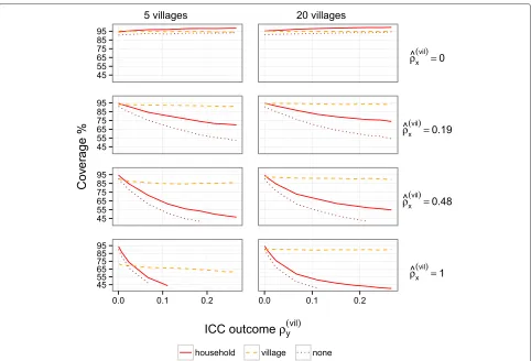 Table 2 Distribution of predictors (x1-x7) across villages (V1-V5)and the resulting intra-cluster correlation of the predictor