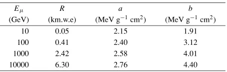 Fig. 1. Reconstructed average density distribution for each muon path linein Mt. Asama
