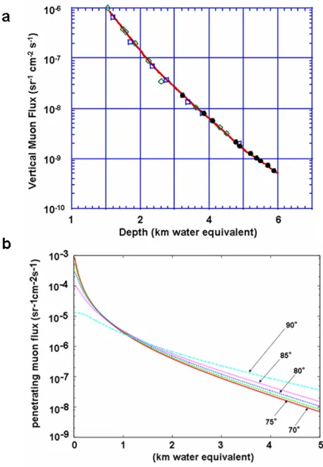 Fig. 4.(a) Vertical muon intensity versus depth (1 km.w.e. of standardrock). The experimental data are from: ⋄: the compilation of Crouch(Crouch, 1987), □: Baksan (Andreev, 1987), •: MACRO (Ambrosioet al., 1995)