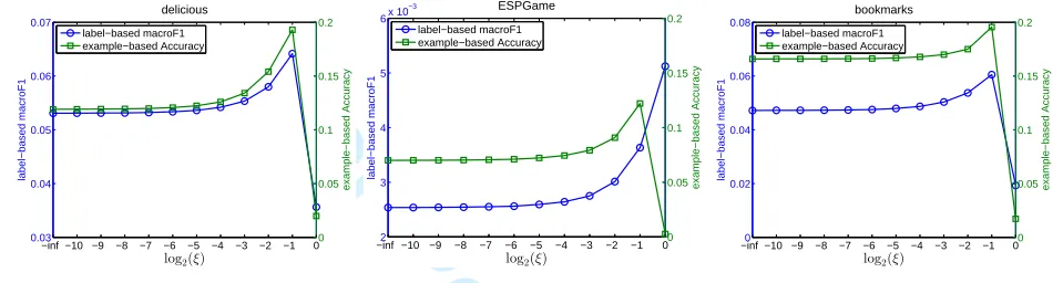 Fig. 2. Effects of α on the performance of E2FE on delicious (left), ESPGame (middle) and bookmarks (right), with dz/dy = 10%.