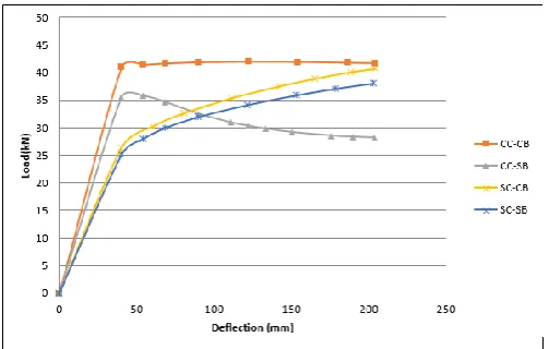 Fig 2- Deformation in base models with end plate due to perpendicular load acting on beam