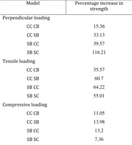Table 3: Percentage increase in strength 