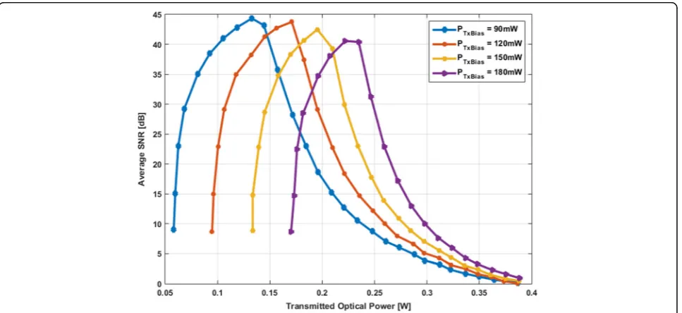 Fig. 7 Average SNR of a practical LED