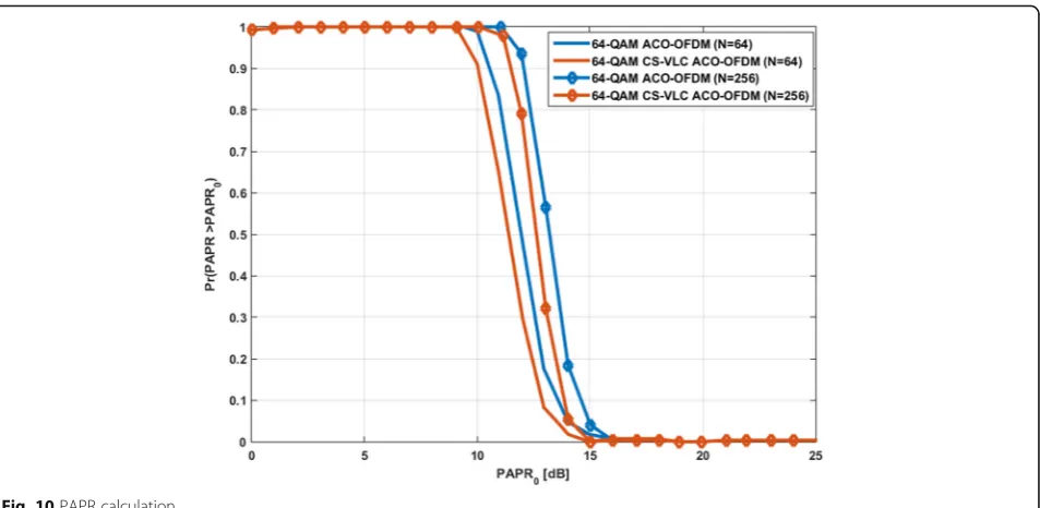 Fig. 10 PAPR calculation