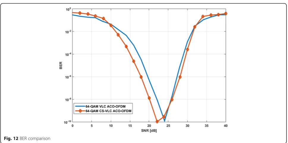 Fig. 12 BER comparison