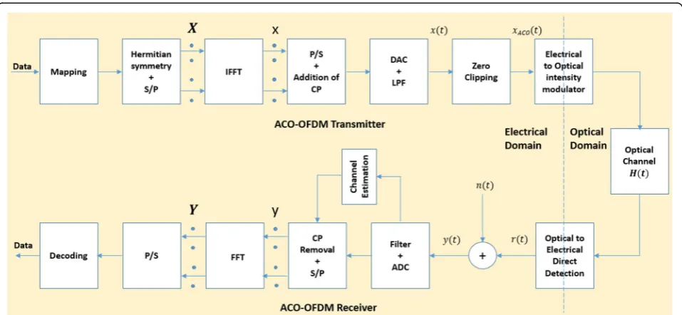 Fig. 1 ACO-OFDM VLC system model