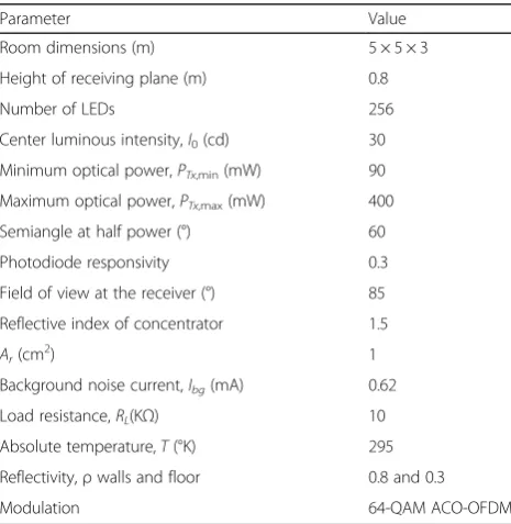 Table 1 Simulation parameters