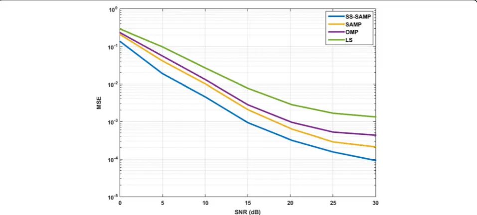 Fig. 2 BER performance of different CS channel estimation algorithms