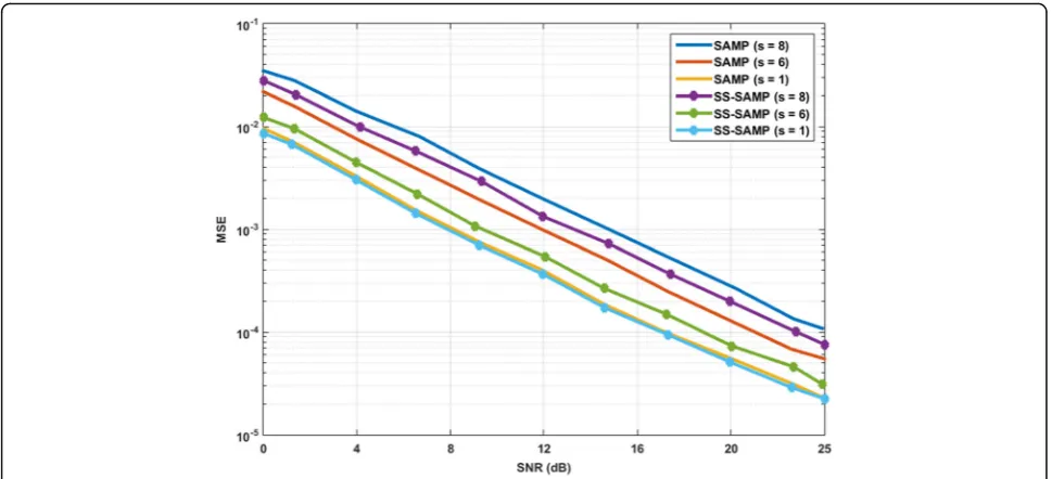 Fig. 4 MSE calculation of SAMP and SS-SAMP with different step sizes