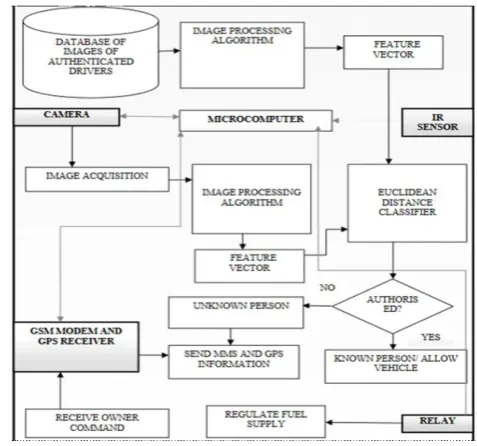 Fig.2. Flowchart of proposed system 