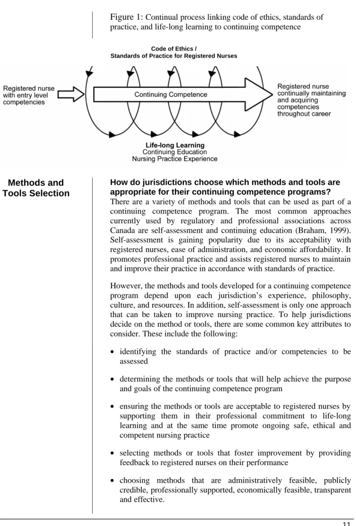 Figure 1:  Continual process linking code of ethics, standards of  practice, and life-long learning to continuing competence 