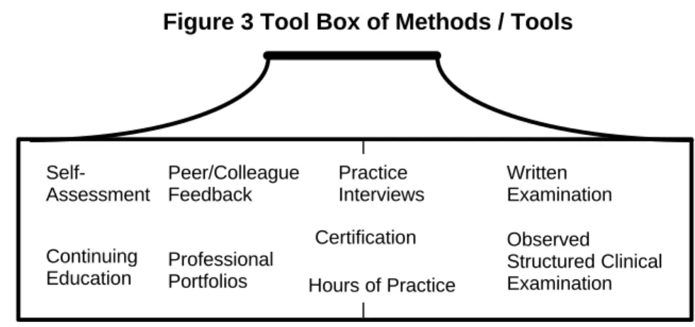 Figure 3 Tool Box of Methods / Tools