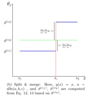 Figure 1: Illustrative example of the split &amp; merge and birth &amp; death operations