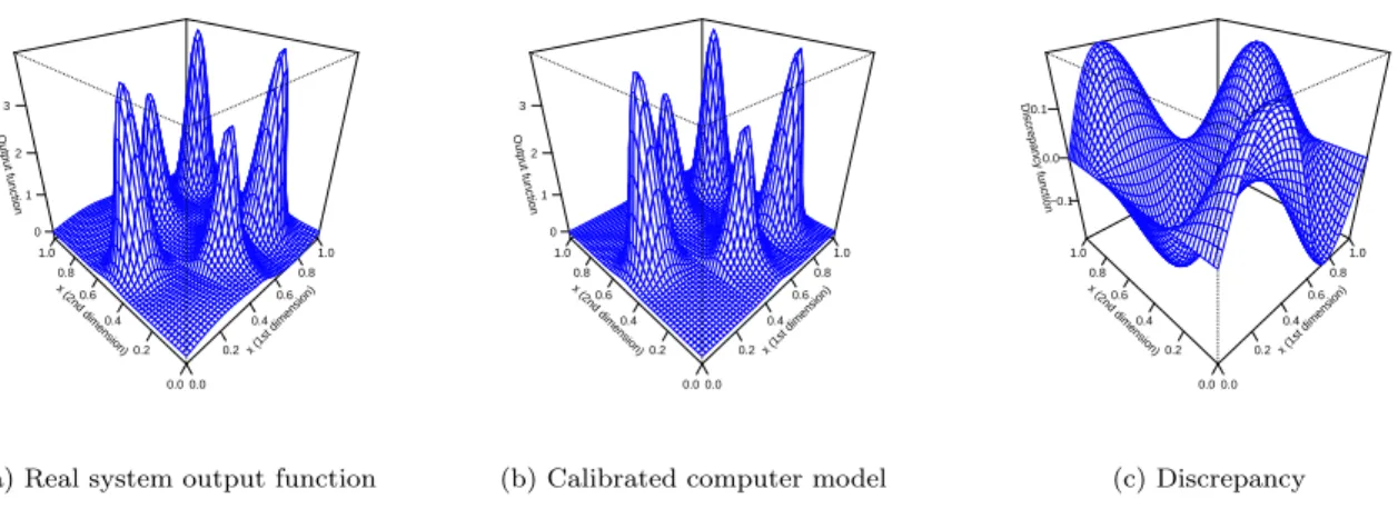 Figure 2: [Example 1] The output functions of the formulation ζpxq “ Spx, θ x q ` δpxq