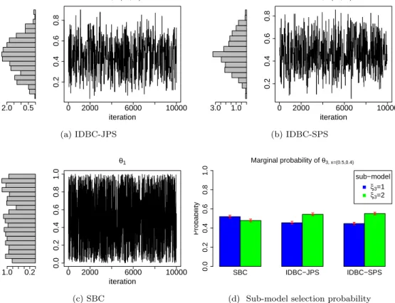 Figure 3: [Example 5.1] Histograms of the posterior densities and trace plot of the MCMC samples for the generated optimal values for model parameters θ 1 at input x 0 “ p0.5, 0.4q