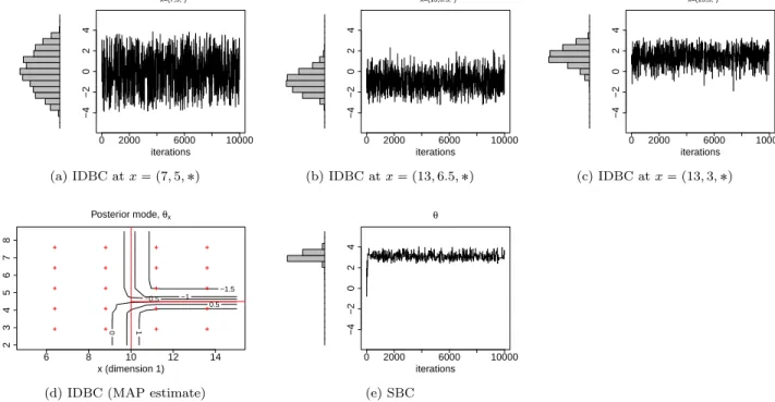 Figure 5: [Example 5.2] Estimates of the optimal values of the model parameter at input points p13, 3, ˚q, p13, 6.5, ˚q, p7, 5, ˚q