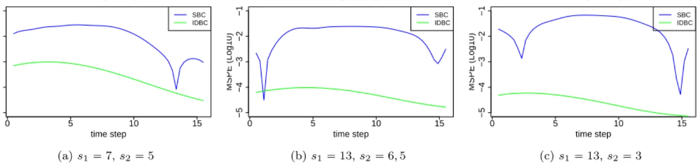 Figure 6: RMSPE (in Log10 scale) of the contamination produced by IDBC and SBC, at three different locations, as function of time